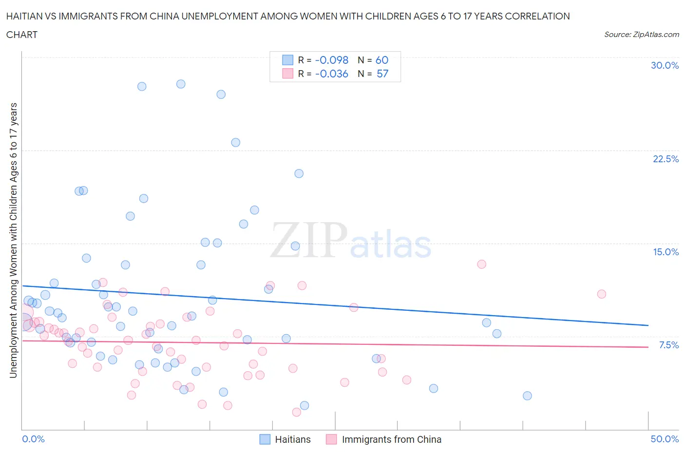 Haitian vs Immigrants from China Unemployment Among Women with Children Ages 6 to 17 years