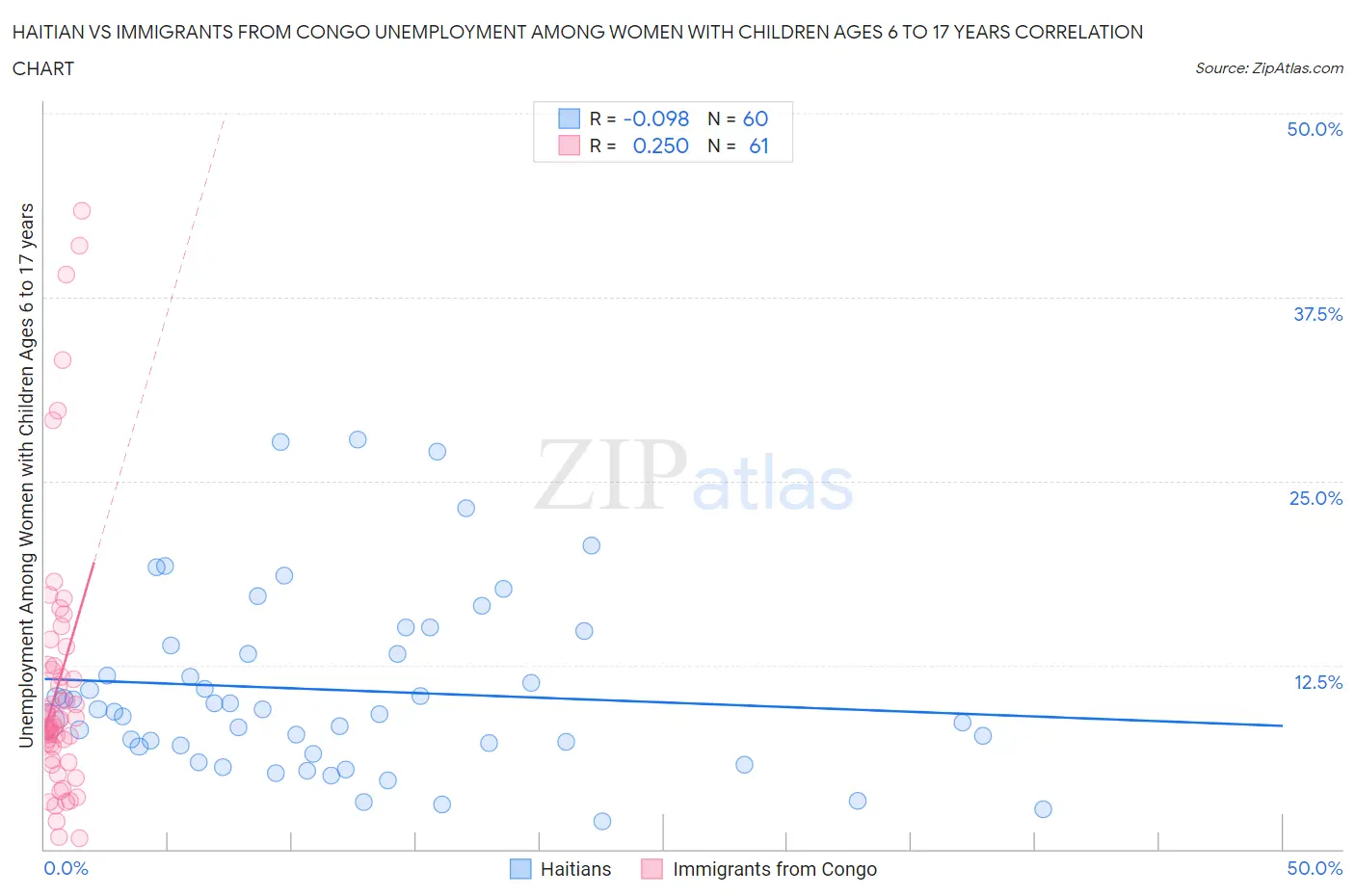 Haitian vs Immigrants from Congo Unemployment Among Women with Children Ages 6 to 17 years