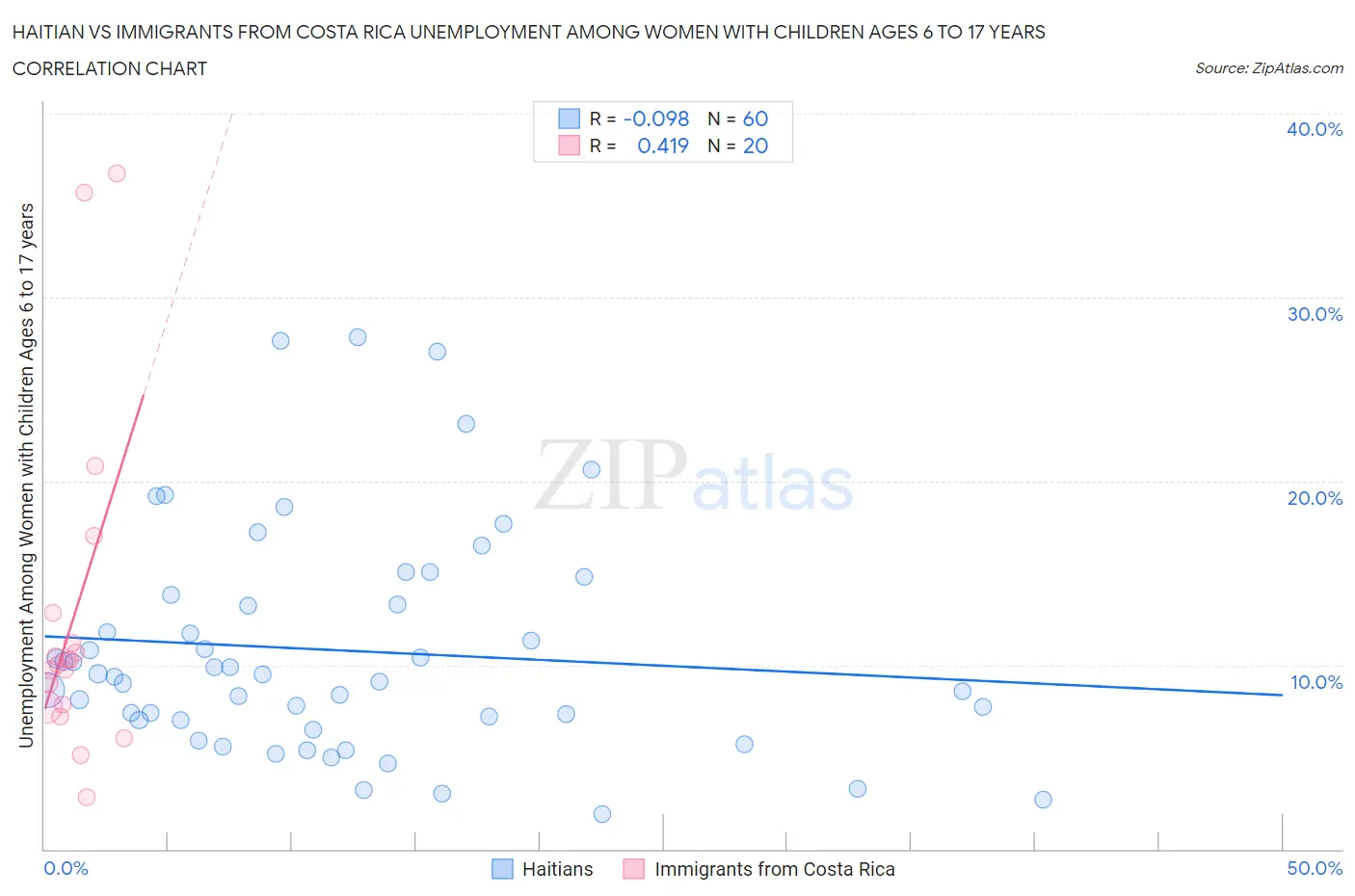 Haitian vs Immigrants from Costa Rica Unemployment Among Women with Children Ages 6 to 17 years
