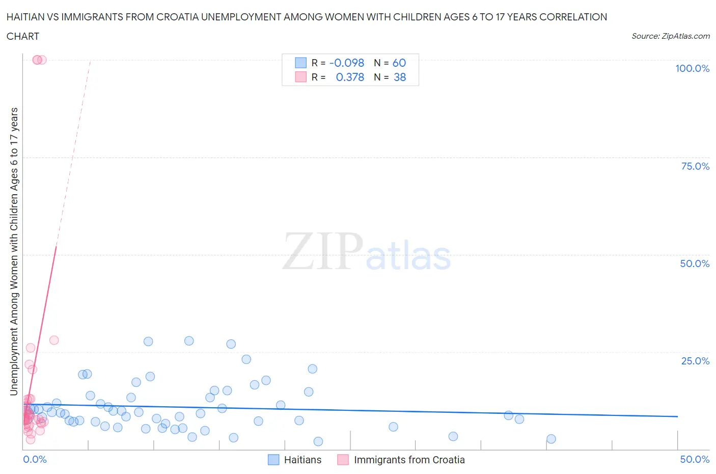 Haitian vs Immigrants from Croatia Unemployment Among Women with Children Ages 6 to 17 years