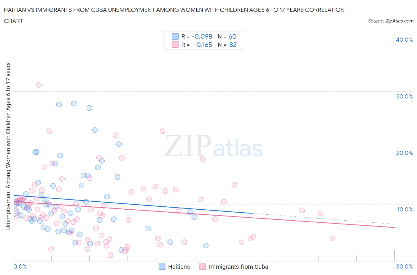Haitian vs Immigrants from Cuba Unemployment Among Women with Children Ages 6 to 17 years