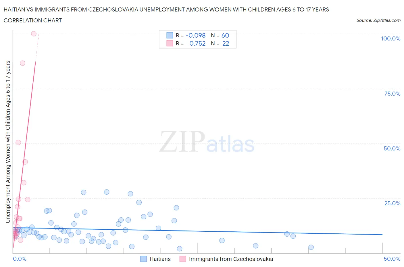 Haitian vs Immigrants from Czechoslovakia Unemployment Among Women with Children Ages 6 to 17 years