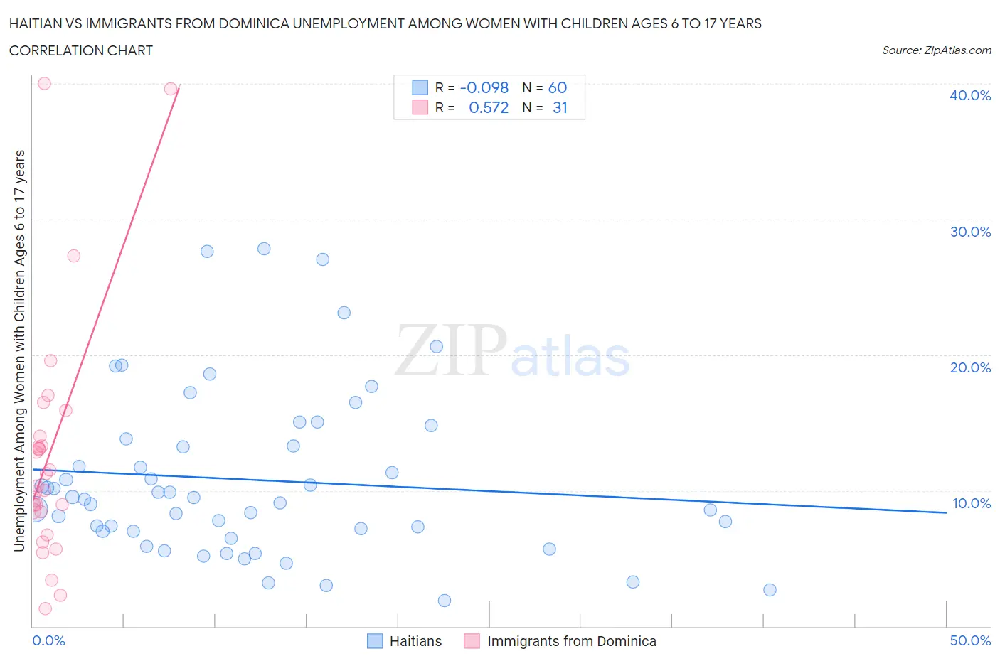 Haitian vs Immigrants from Dominica Unemployment Among Women with Children Ages 6 to 17 years