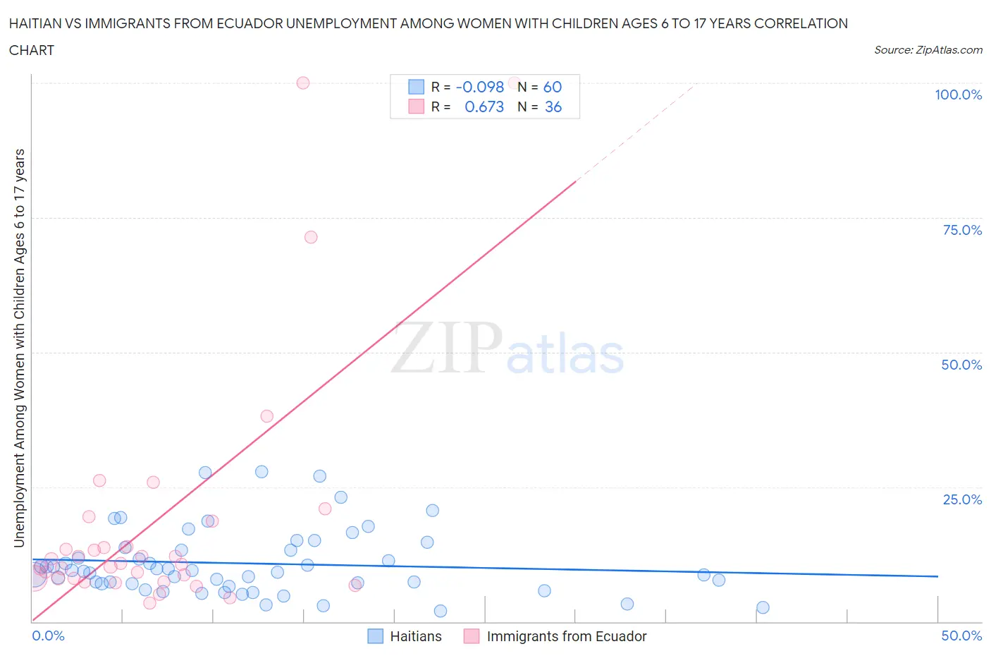 Haitian vs Immigrants from Ecuador Unemployment Among Women with Children Ages 6 to 17 years