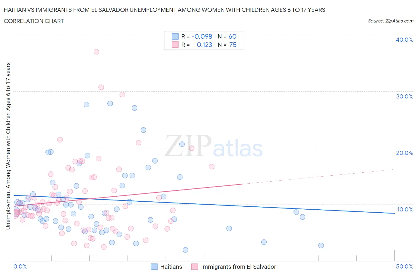 Haitian vs Immigrants from El Salvador Unemployment Among Women with Children Ages 6 to 17 years