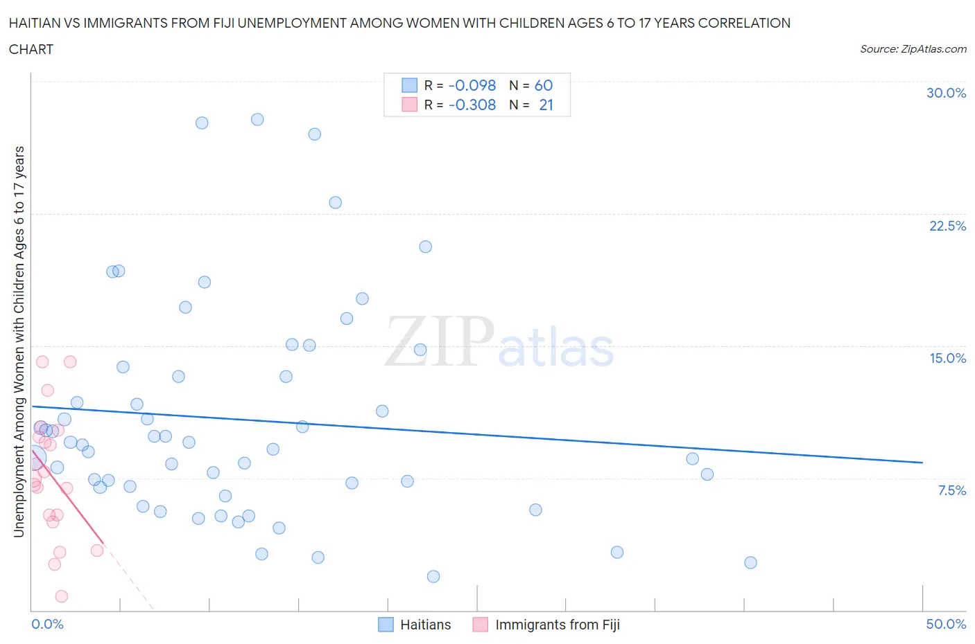 Haitian vs Immigrants from Fiji Unemployment Among Women with Children Ages 6 to 17 years