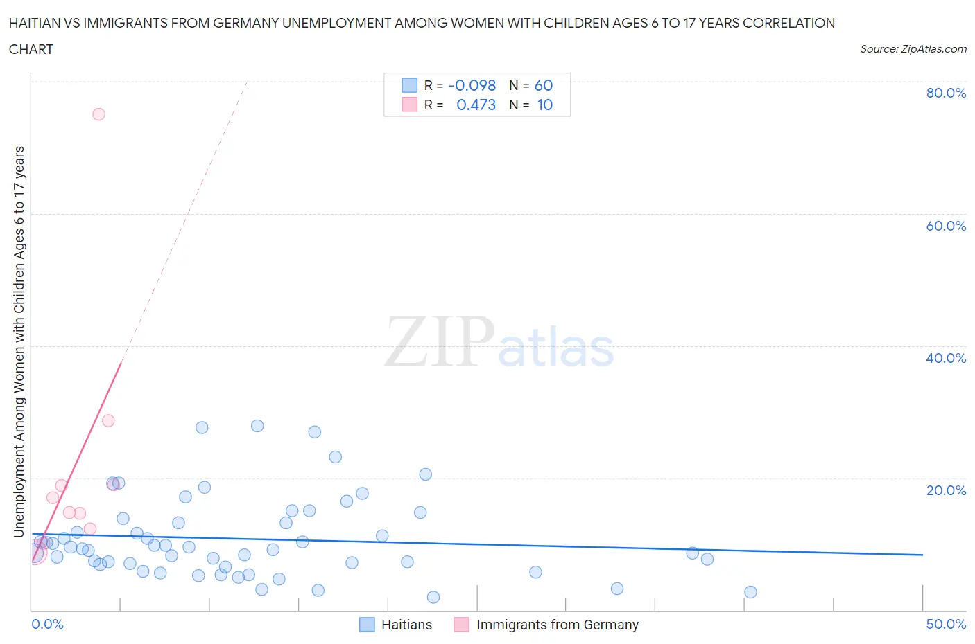 Haitian vs Immigrants from Germany Unemployment Among Women with Children Ages 6 to 17 years
