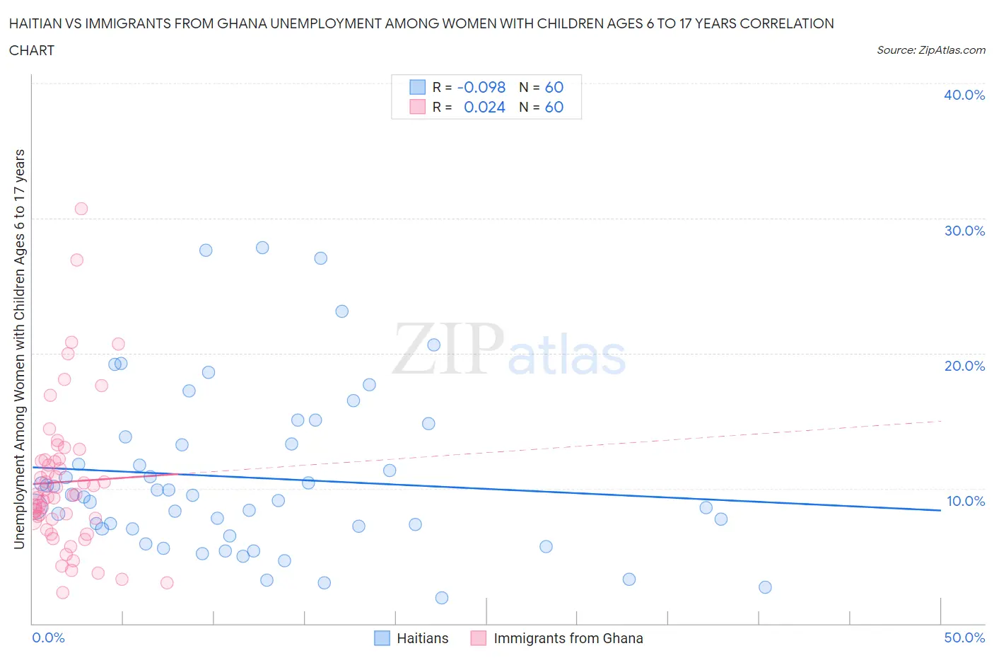 Haitian vs Immigrants from Ghana Unemployment Among Women with Children Ages 6 to 17 years