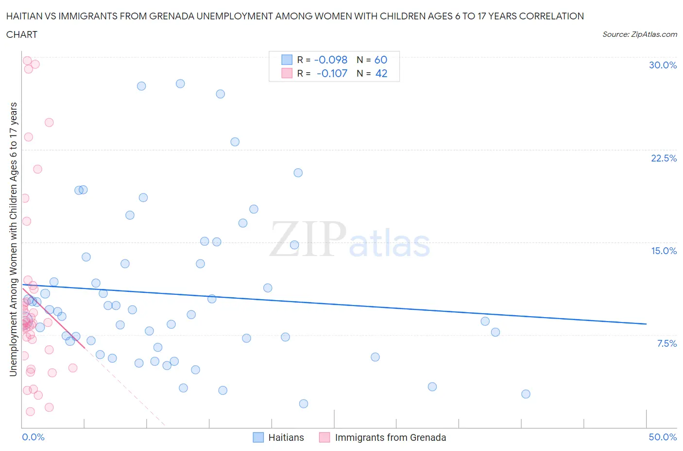 Haitian vs Immigrants from Grenada Unemployment Among Women with Children Ages 6 to 17 years
