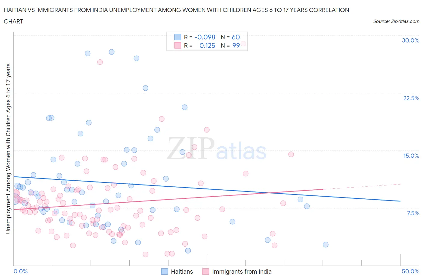 Haitian vs Immigrants from India Unemployment Among Women with Children Ages 6 to 17 years
