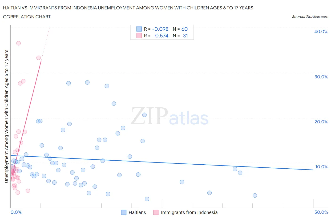 Haitian vs Immigrants from Indonesia Unemployment Among Women with Children Ages 6 to 17 years