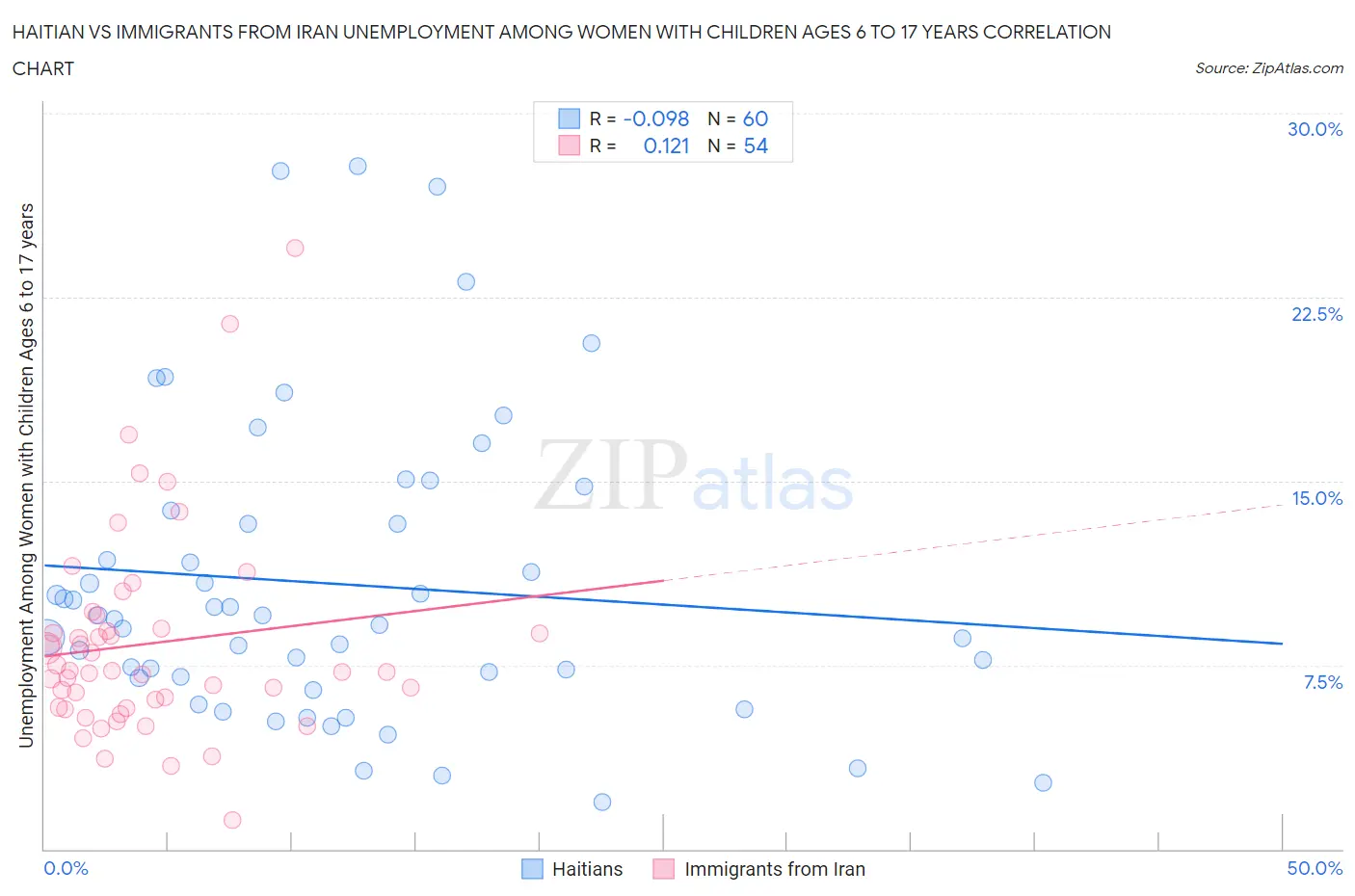 Haitian vs Immigrants from Iran Unemployment Among Women with Children Ages 6 to 17 years