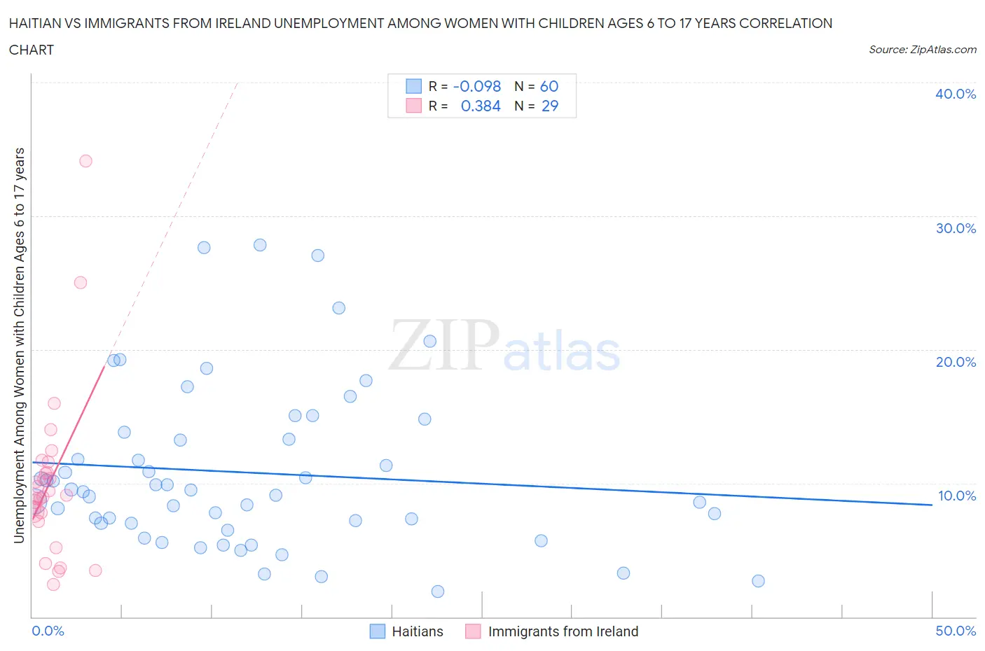 Haitian vs Immigrants from Ireland Unemployment Among Women with Children Ages 6 to 17 years