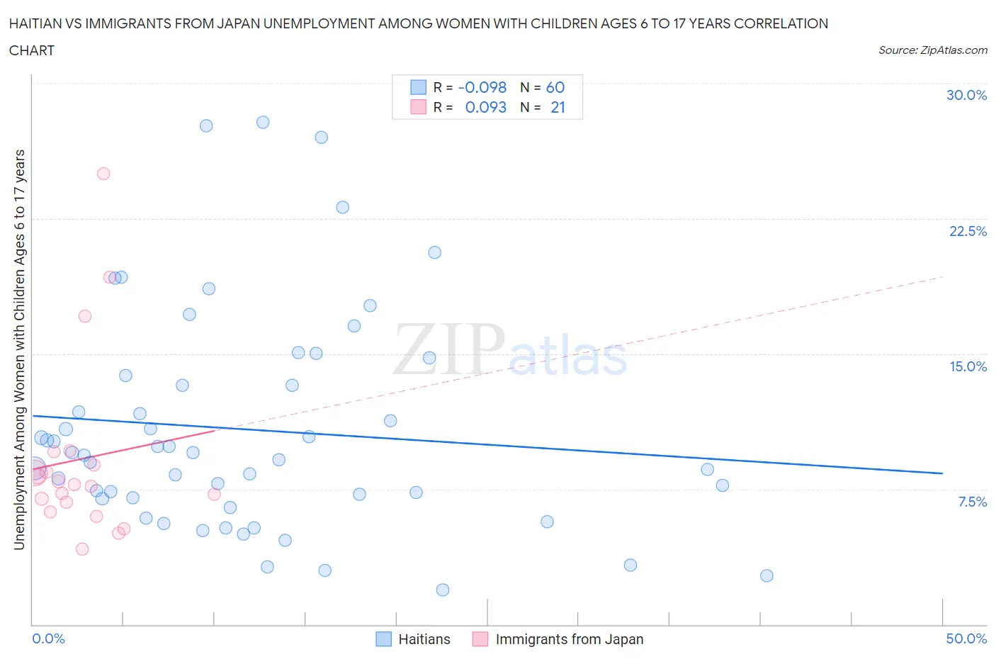 Haitian vs Immigrants from Japan Unemployment Among Women with Children Ages 6 to 17 years