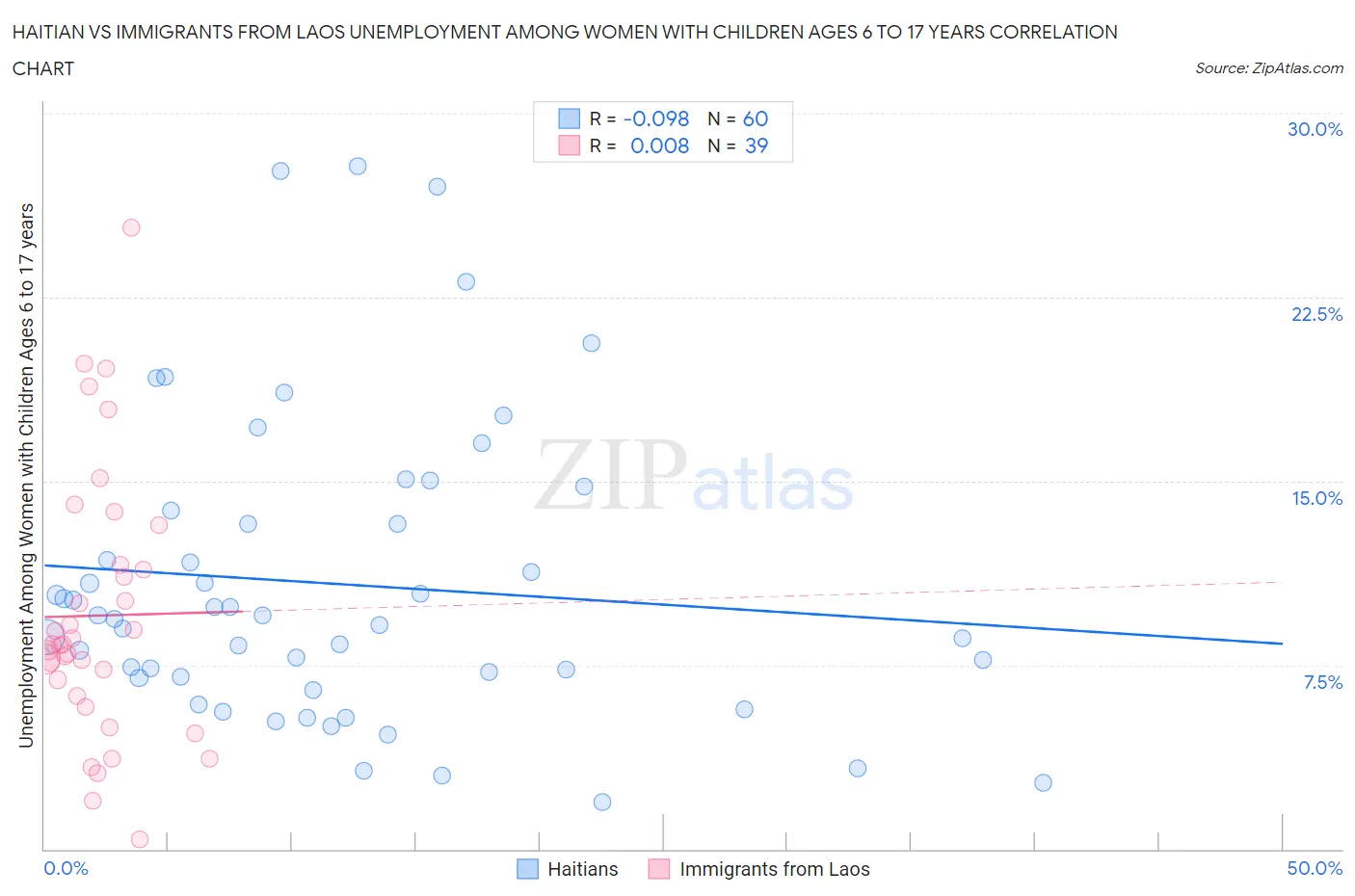 Haitian vs Immigrants from Laos Unemployment Among Women with Children Ages 6 to 17 years