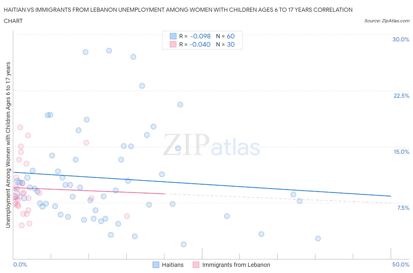 Haitian vs Immigrants from Lebanon Unemployment Among Women with Children Ages 6 to 17 years