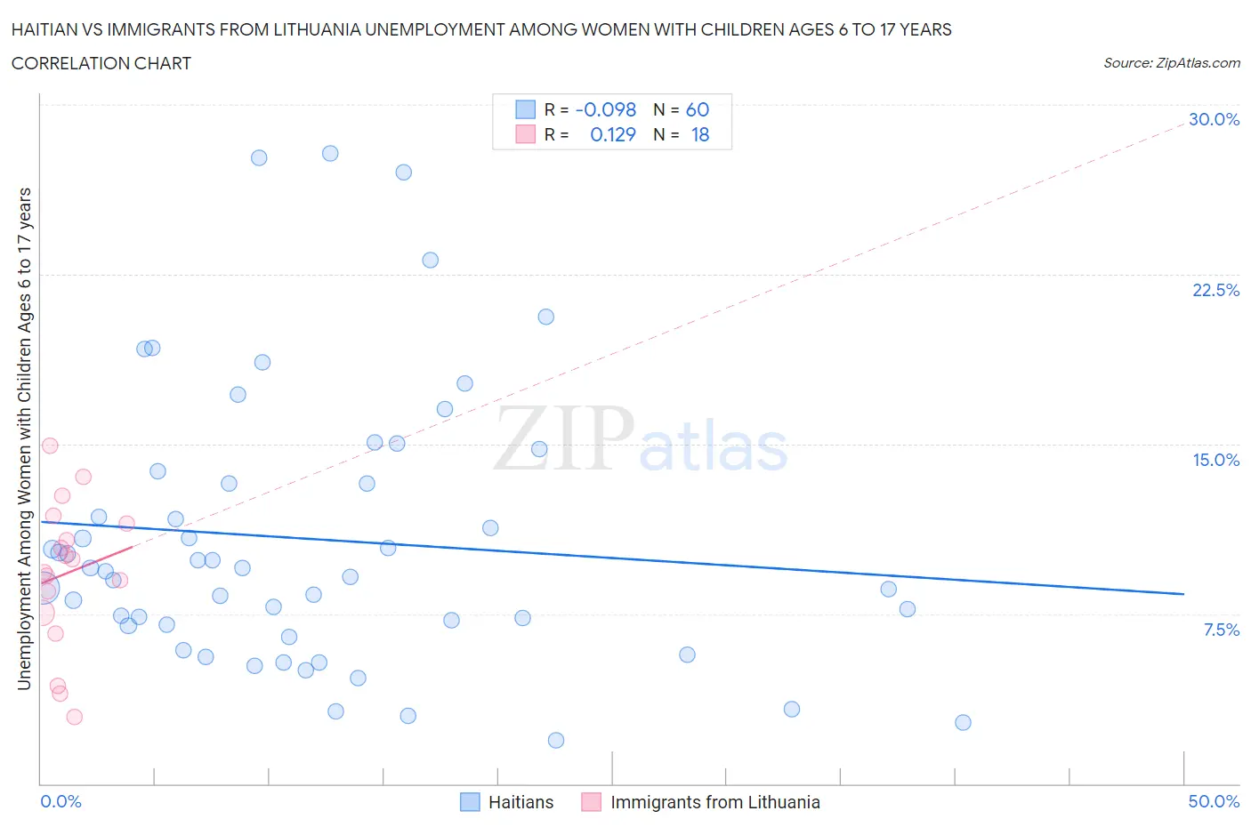 Haitian vs Immigrants from Lithuania Unemployment Among Women with Children Ages 6 to 17 years