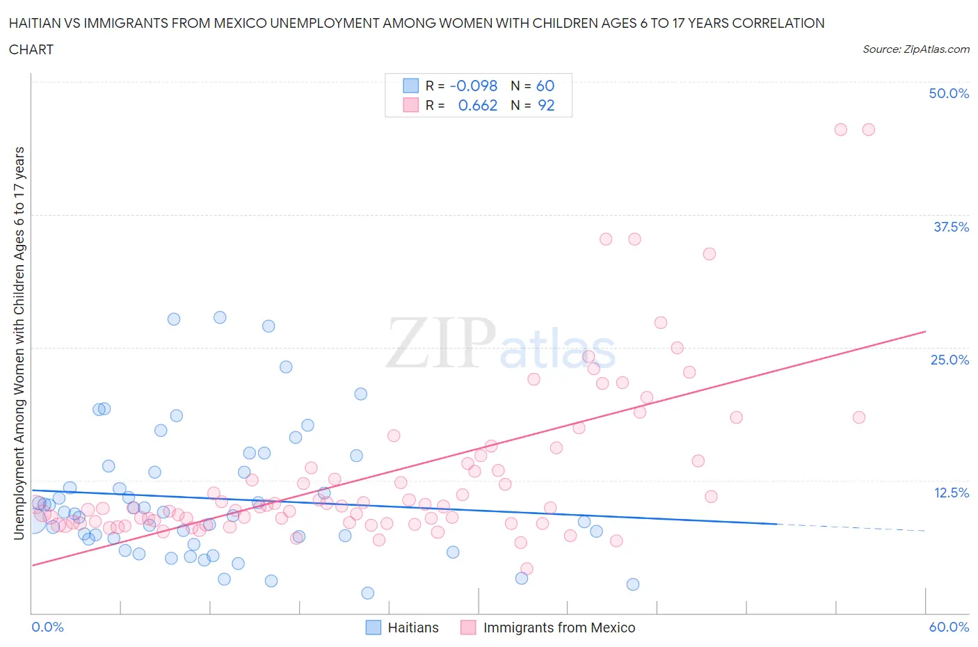 Haitian vs Immigrants from Mexico Unemployment Among Women with Children Ages 6 to 17 years