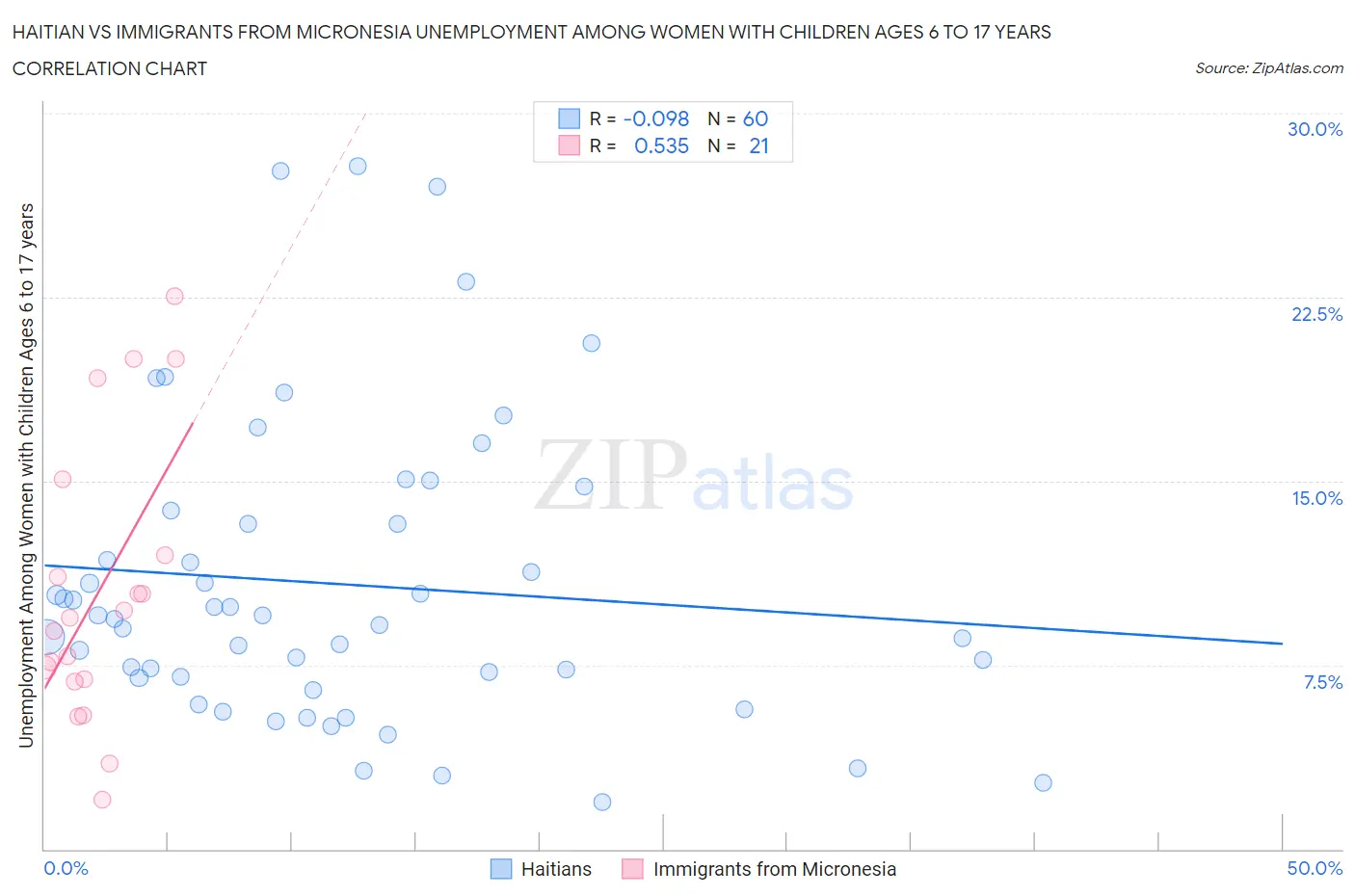 Haitian vs Immigrants from Micronesia Unemployment Among Women with Children Ages 6 to 17 years