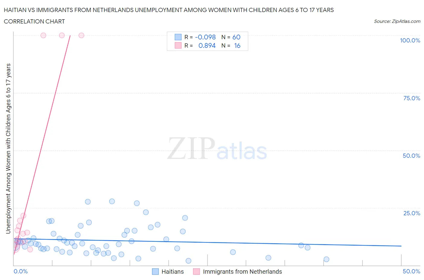 Haitian vs Immigrants from Netherlands Unemployment Among Women with Children Ages 6 to 17 years