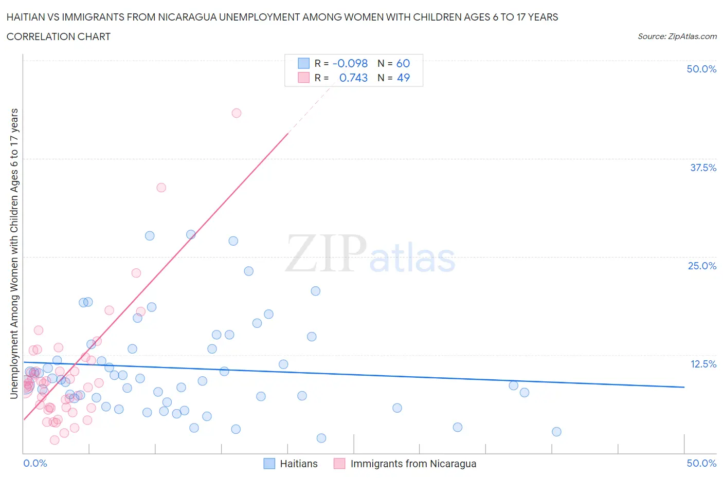 Haitian vs Immigrants from Nicaragua Unemployment Among Women with Children Ages 6 to 17 years