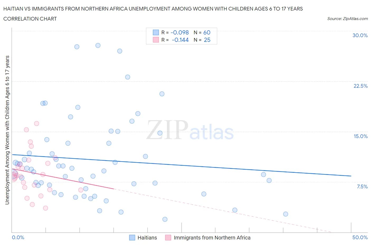 Haitian vs Immigrants from Northern Africa Unemployment Among Women with Children Ages 6 to 17 years