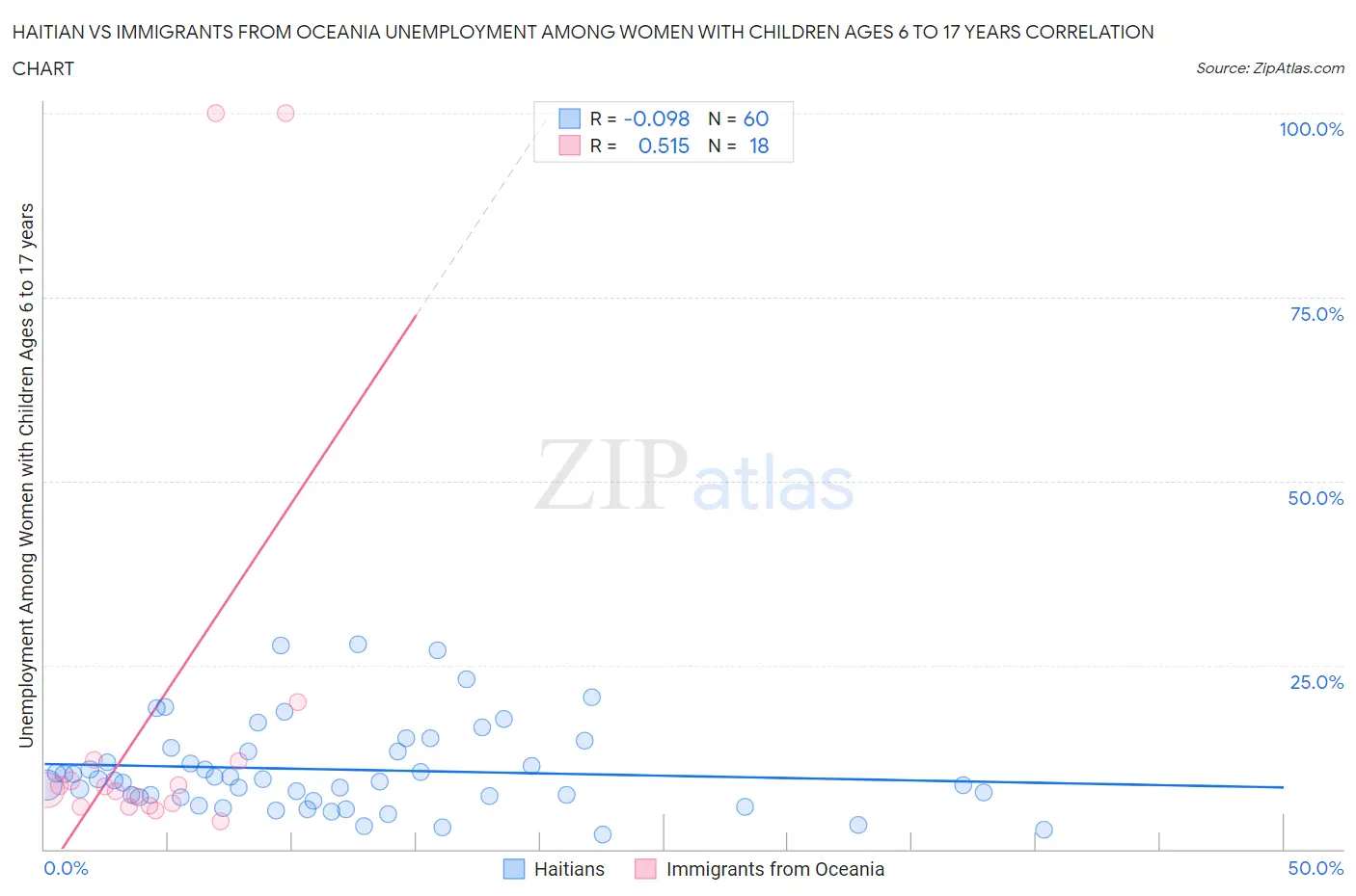 Haitian vs Immigrants from Oceania Unemployment Among Women with Children Ages 6 to 17 years