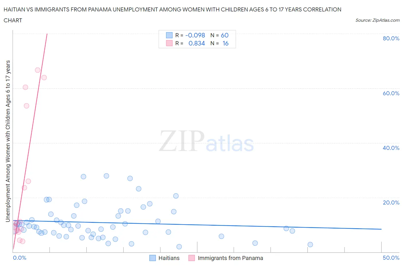 Haitian vs Immigrants from Panama Unemployment Among Women with Children Ages 6 to 17 years