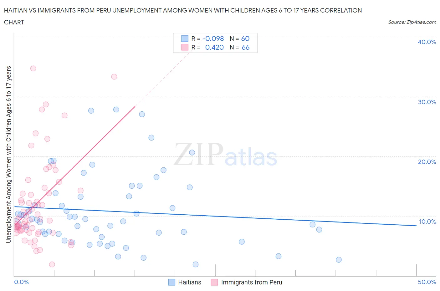 Haitian vs Immigrants from Peru Unemployment Among Women with Children Ages 6 to 17 years