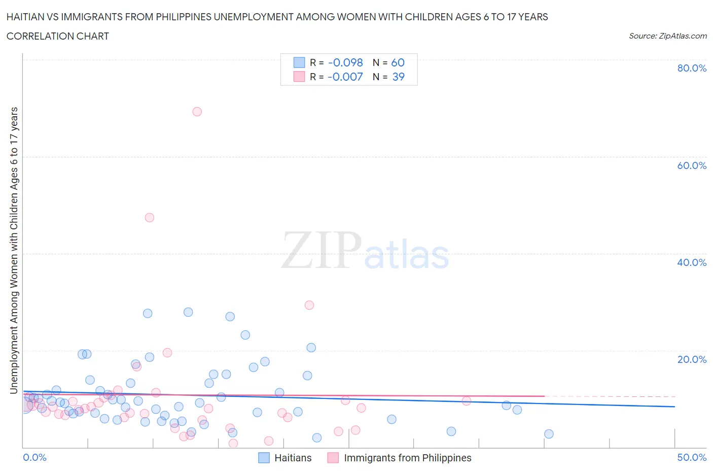 Haitian vs Immigrants from Philippines Unemployment Among Women with Children Ages 6 to 17 years