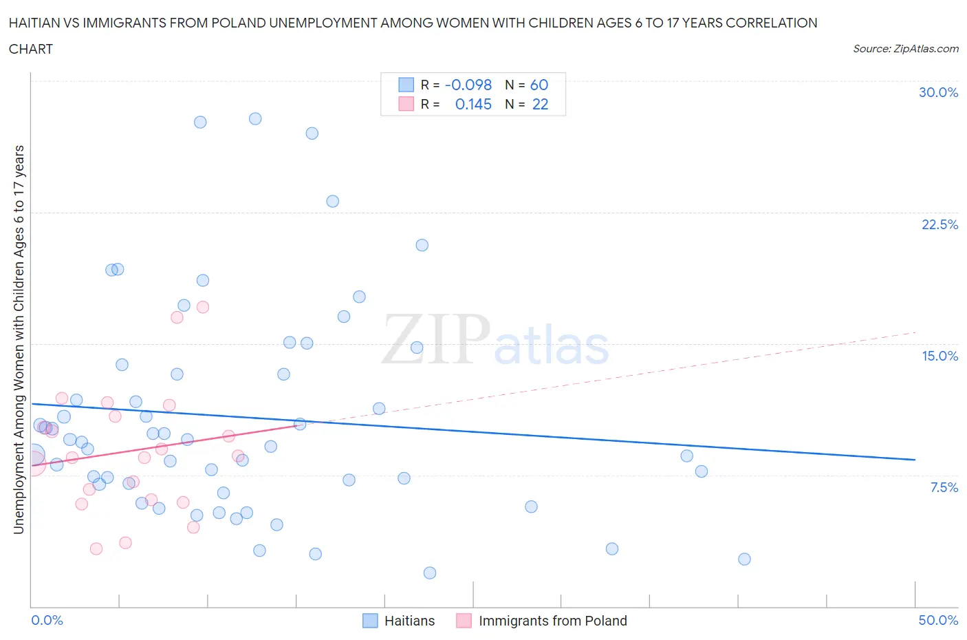 Haitian vs Immigrants from Poland Unemployment Among Women with Children Ages 6 to 17 years