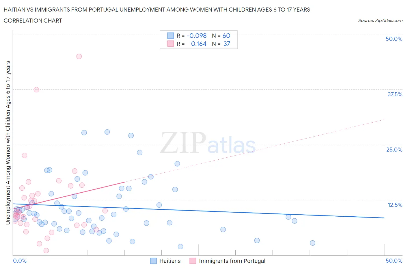 Haitian vs Immigrants from Portugal Unemployment Among Women with Children Ages 6 to 17 years