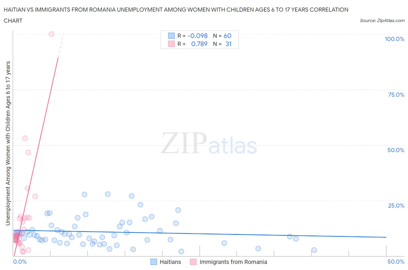 Haitian vs Immigrants from Romania Unemployment Among Women with Children Ages 6 to 17 years