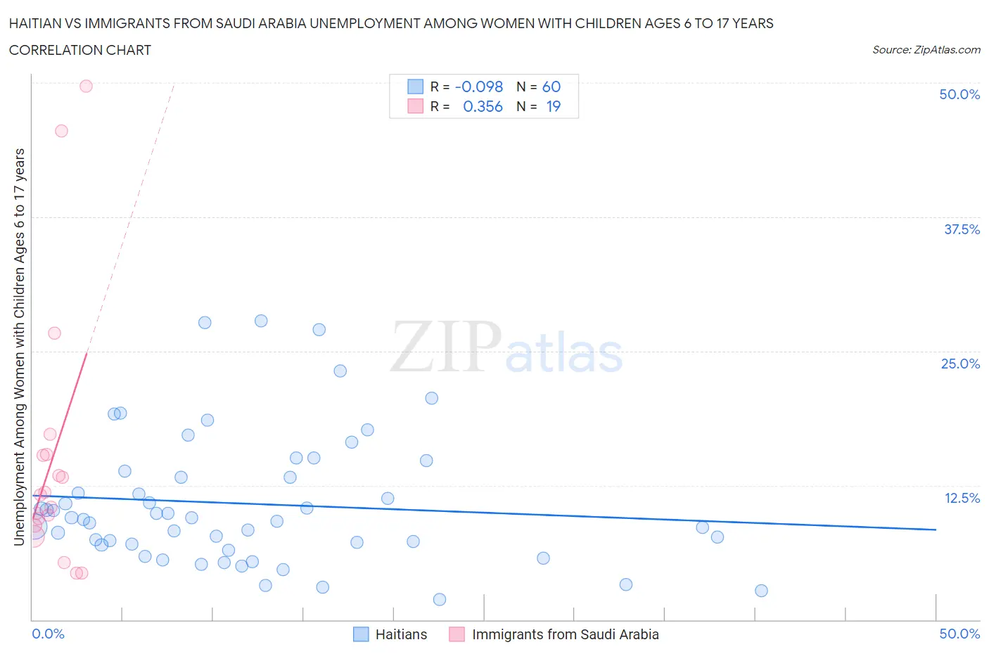 Haitian vs Immigrants from Saudi Arabia Unemployment Among Women with Children Ages 6 to 17 years