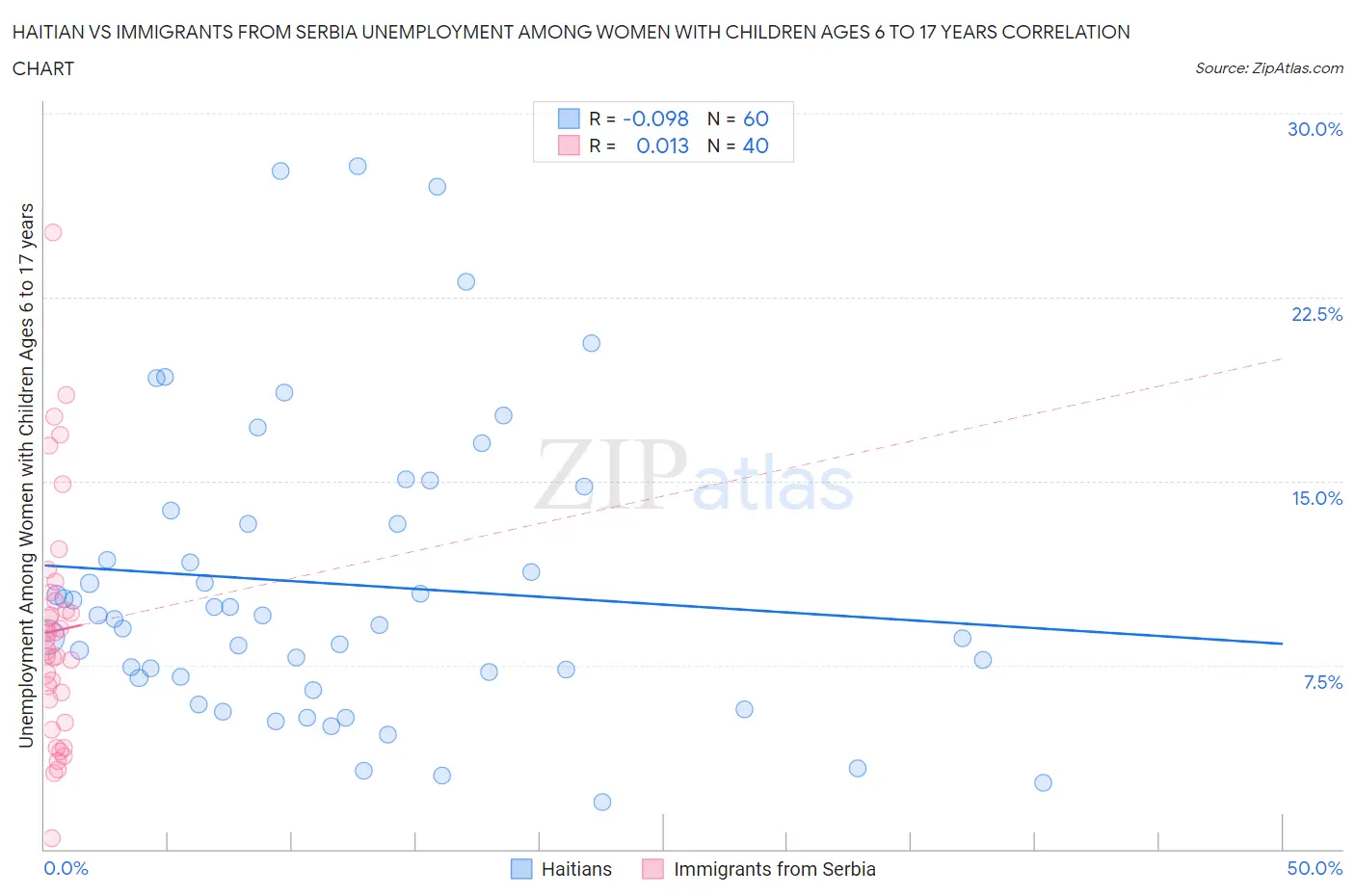 Haitian vs Immigrants from Serbia Unemployment Among Women with Children Ages 6 to 17 years