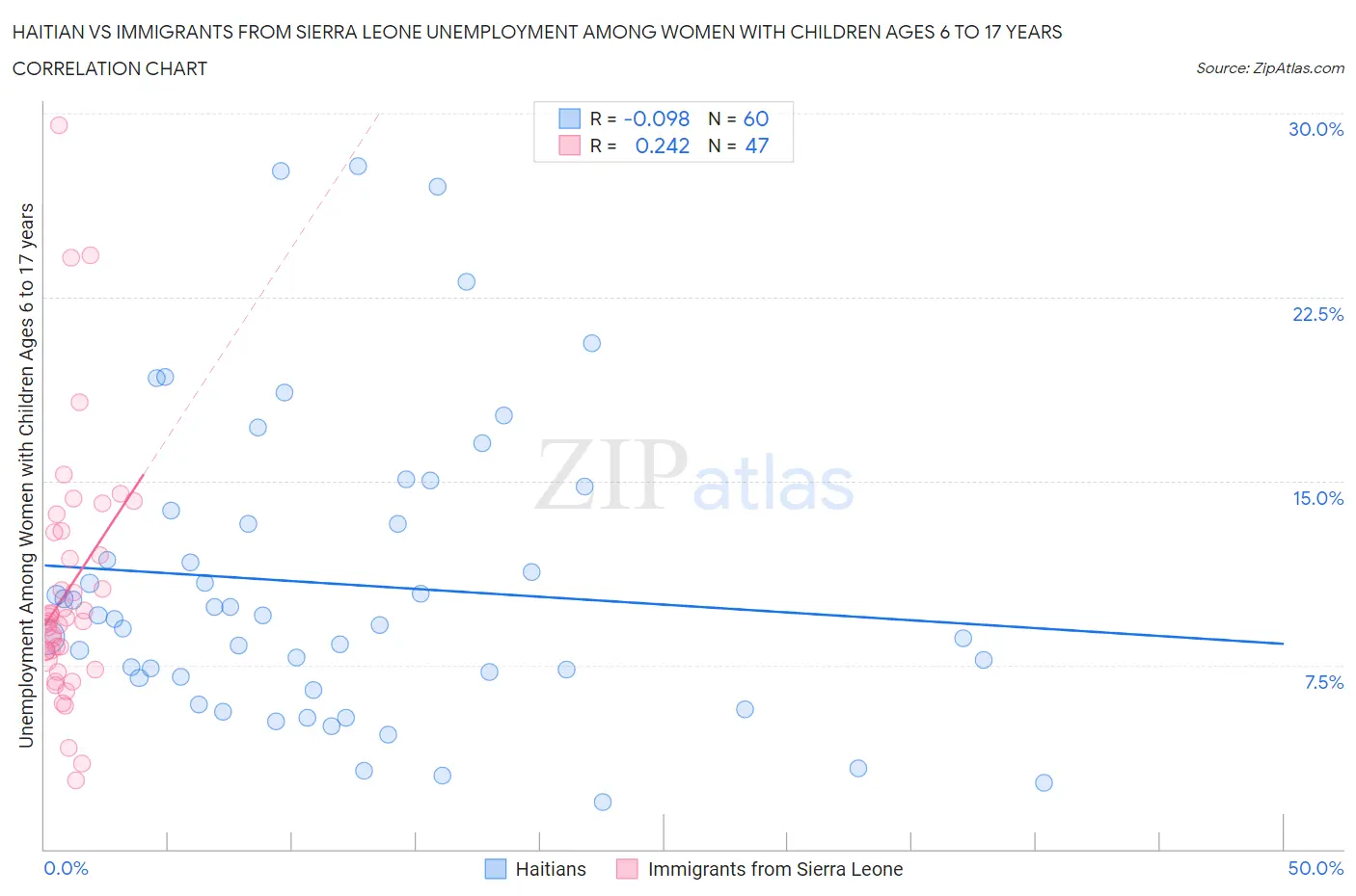 Haitian vs Immigrants from Sierra Leone Unemployment Among Women with Children Ages 6 to 17 years
