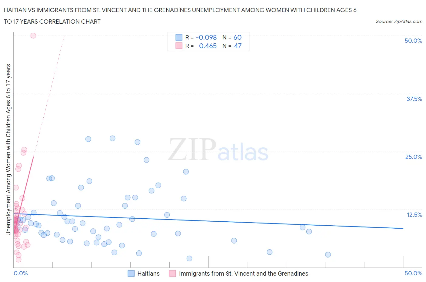 Haitian vs Immigrants from St. Vincent and the Grenadines Unemployment Among Women with Children Ages 6 to 17 years