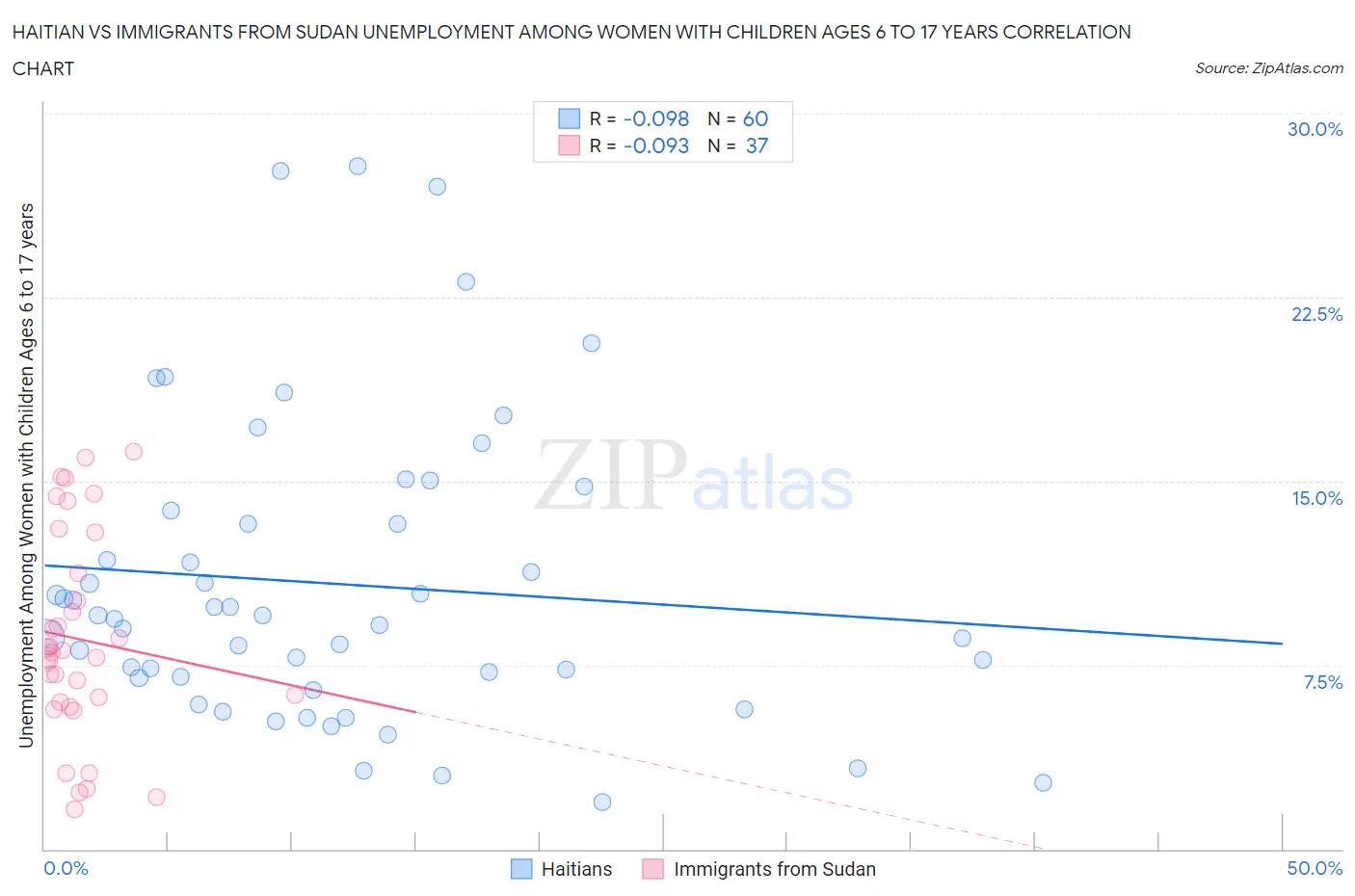 Haitian vs Immigrants from Sudan Unemployment Among Women with Children Ages 6 to 17 years