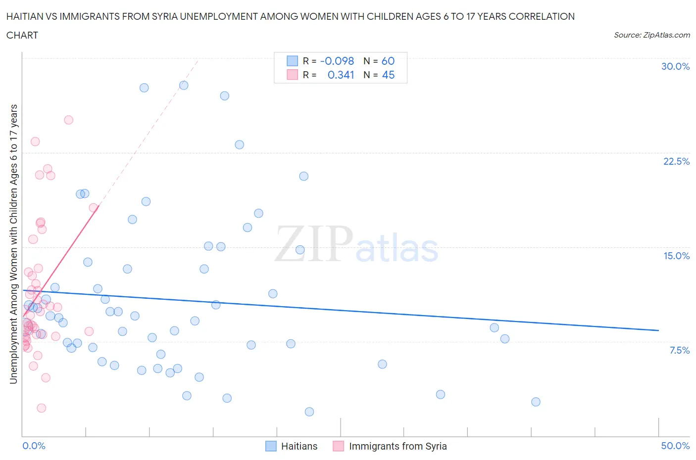 Haitian vs Immigrants from Syria Unemployment Among Women with Children Ages 6 to 17 years