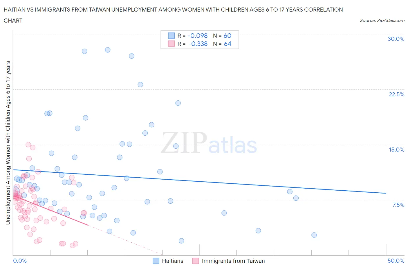 Haitian vs Immigrants from Taiwan Unemployment Among Women with Children Ages 6 to 17 years