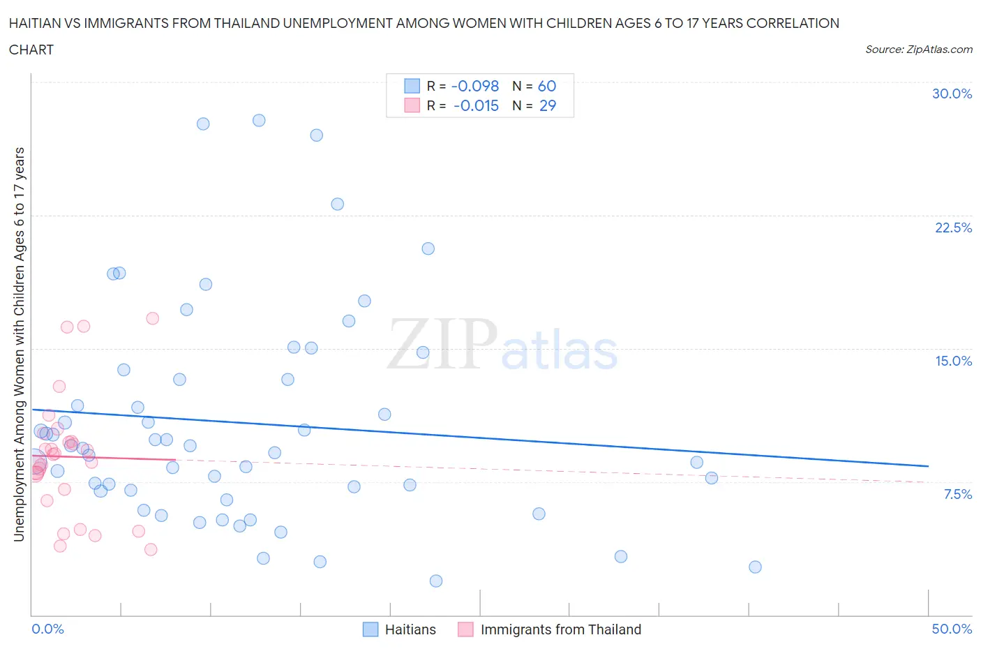Haitian vs Immigrants from Thailand Unemployment Among Women with Children Ages 6 to 17 years