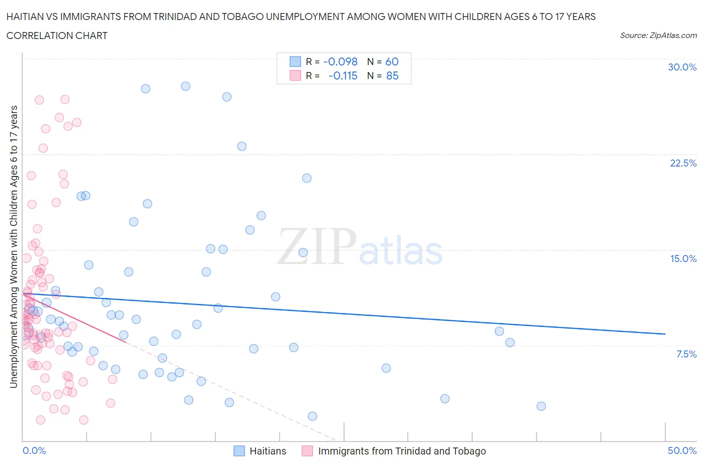 Haitian vs Immigrants from Trinidad and Tobago Unemployment Among Women with Children Ages 6 to 17 years