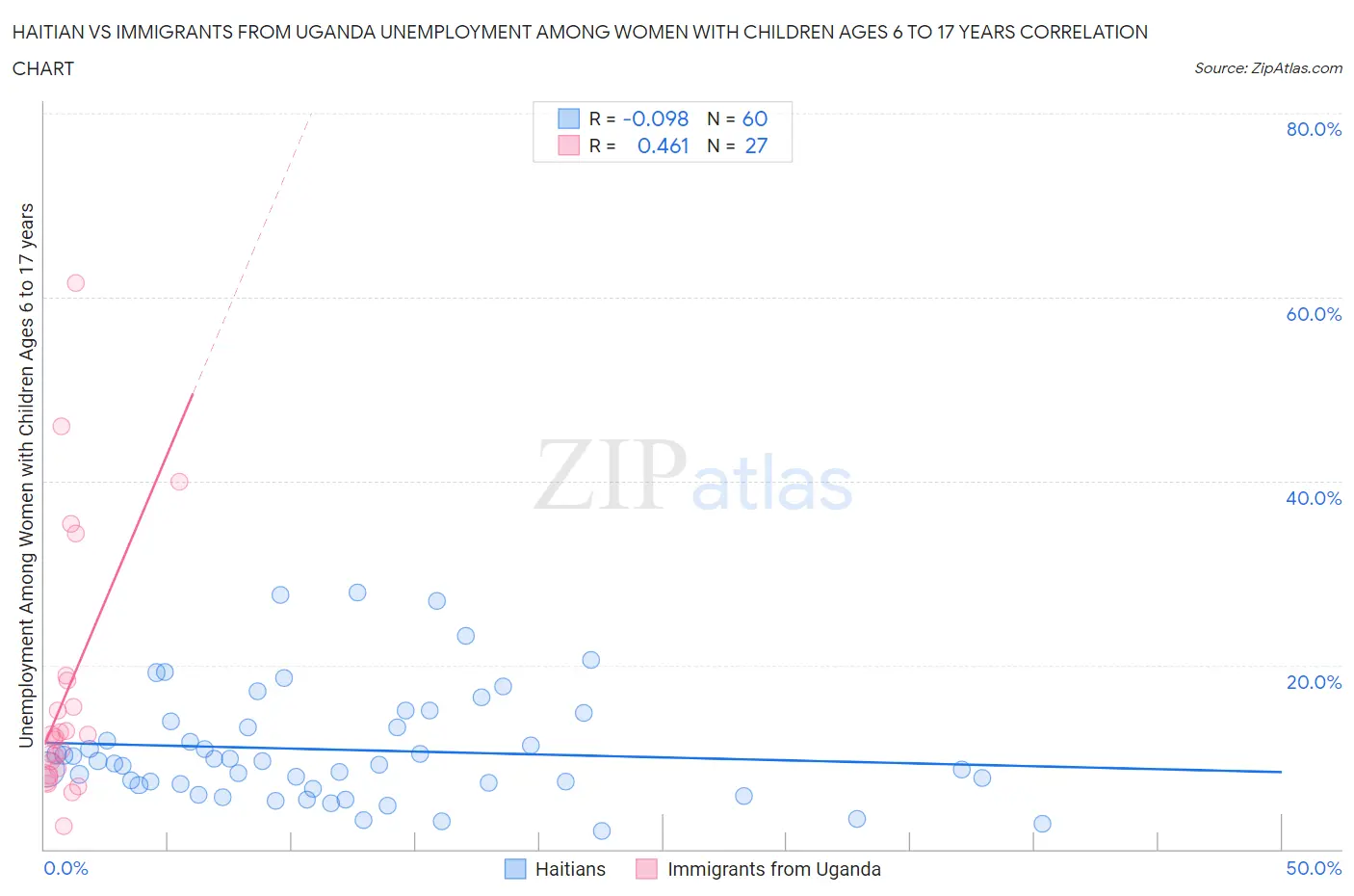 Haitian vs Immigrants from Uganda Unemployment Among Women with Children Ages 6 to 17 years