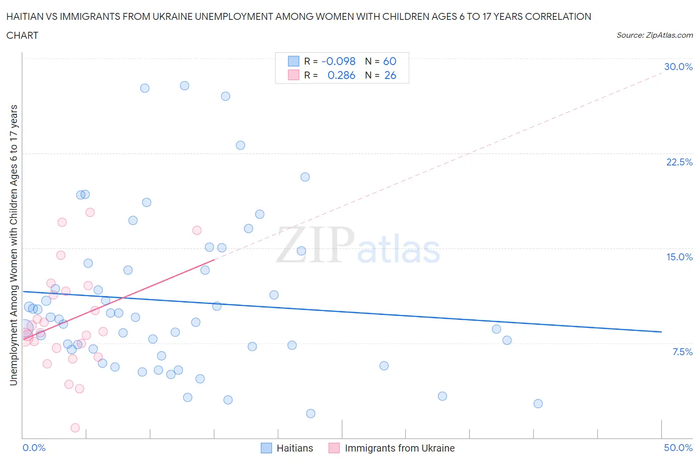 Haitian vs Immigrants from Ukraine Unemployment Among Women with Children Ages 6 to 17 years