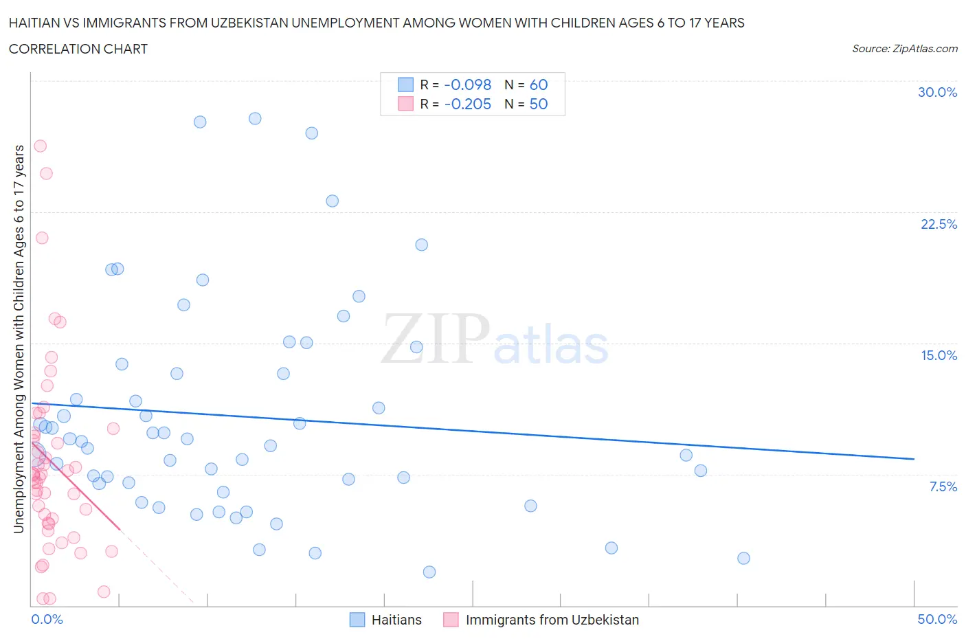 Haitian vs Immigrants from Uzbekistan Unemployment Among Women with Children Ages 6 to 17 years