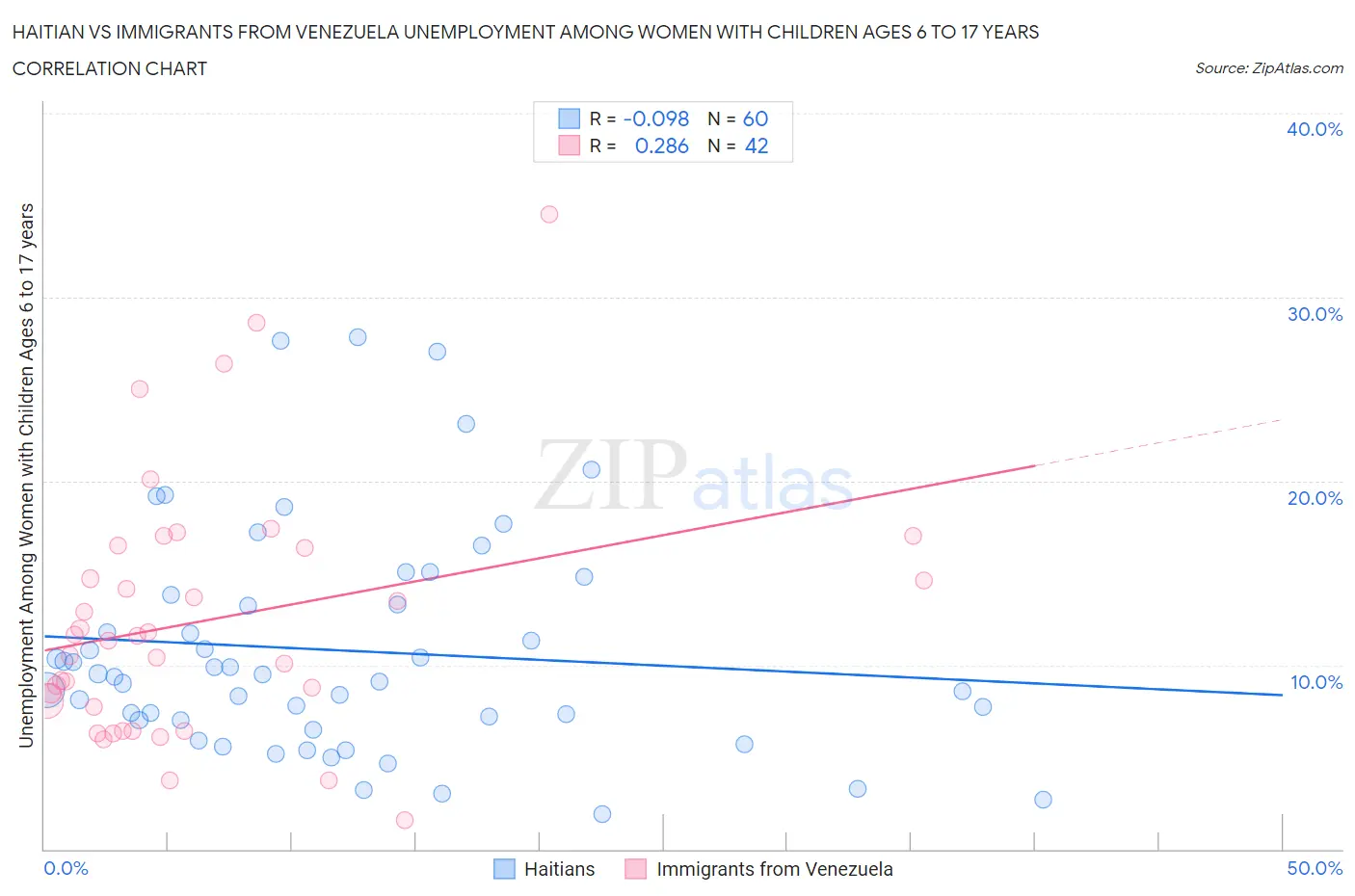 Haitian vs Immigrants from Venezuela Unemployment Among Women with Children Ages 6 to 17 years