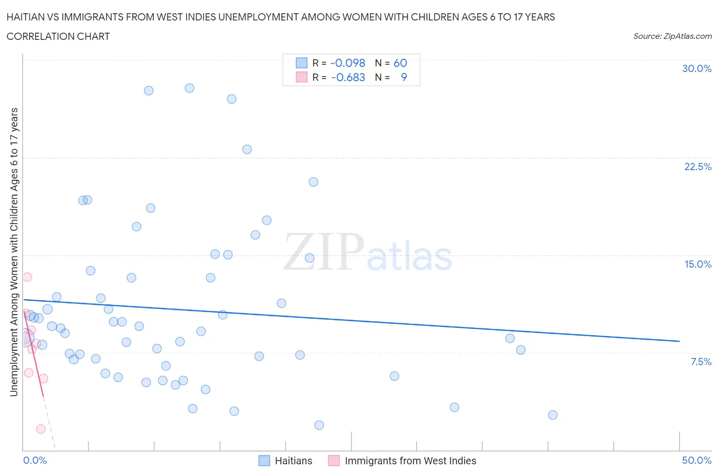 Haitian vs Immigrants from West Indies Unemployment Among Women with Children Ages 6 to 17 years