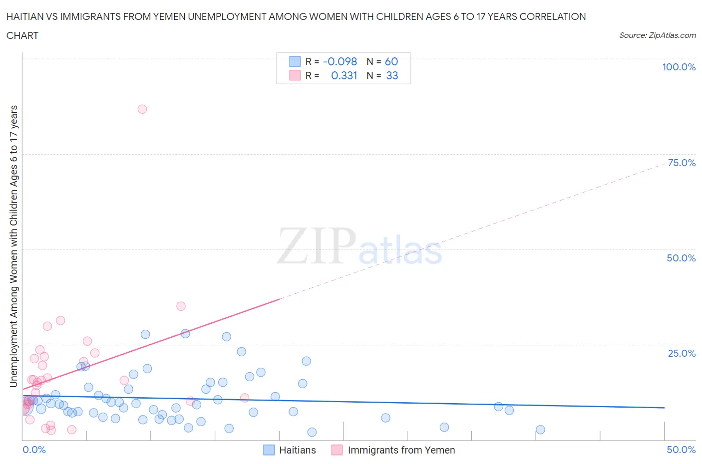 Haitian vs Immigrants from Yemen Unemployment Among Women with Children Ages 6 to 17 years