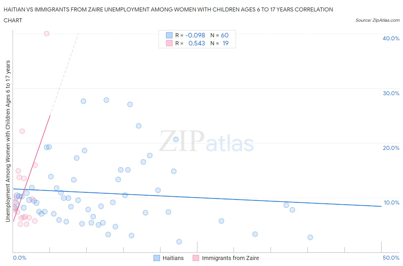 Haitian vs Immigrants from Zaire Unemployment Among Women with Children Ages 6 to 17 years