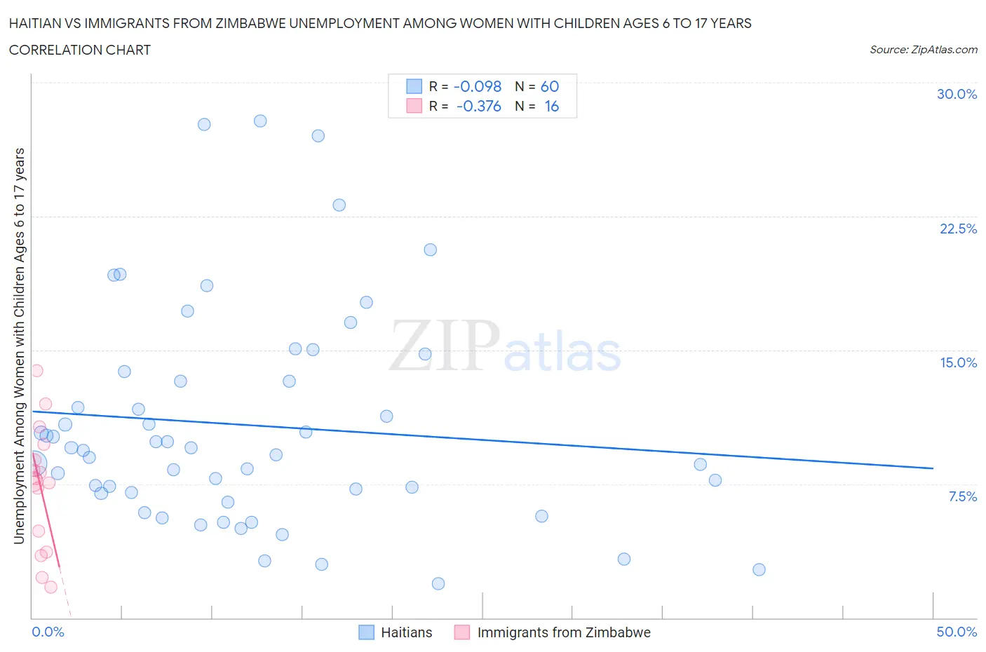 Haitian vs Immigrants from Zimbabwe Unemployment Among Women with Children Ages 6 to 17 years